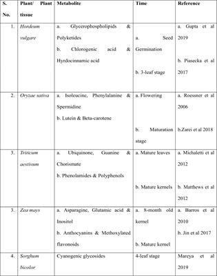 Next generation plant biostimulants & genome sequencing strategies for sustainable agriculture development